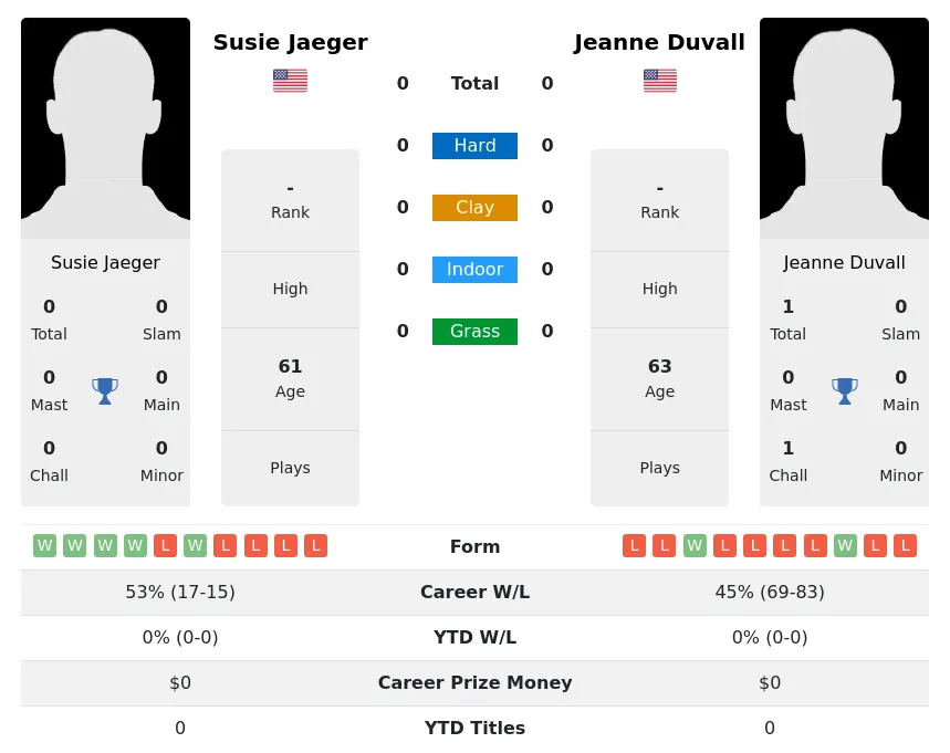Duvall Jaeger H2h Summary Stats 4th July 2024