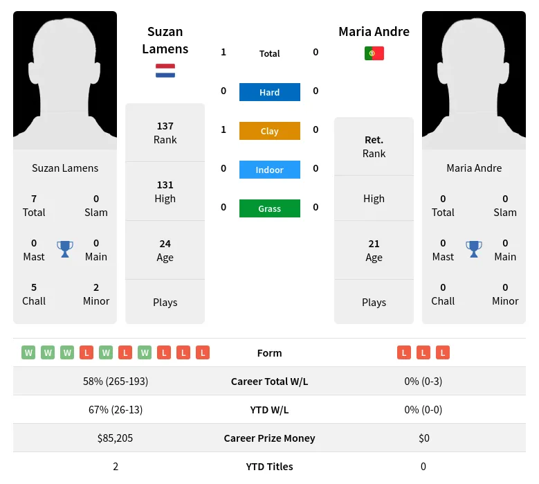 Lamens Andre H2h Summary Stats 23rd April 2024
