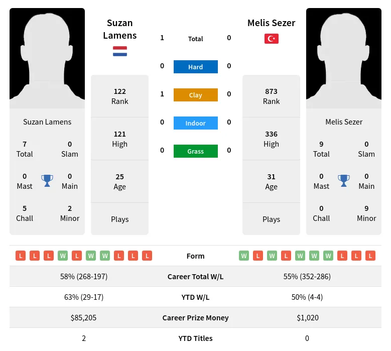 Lamens Sezer H2h Summary Stats 19th April 2024