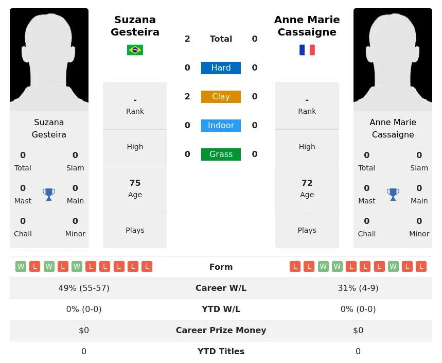 Gesteira Cassaigne H2h Summary Stats 3rd July 2024