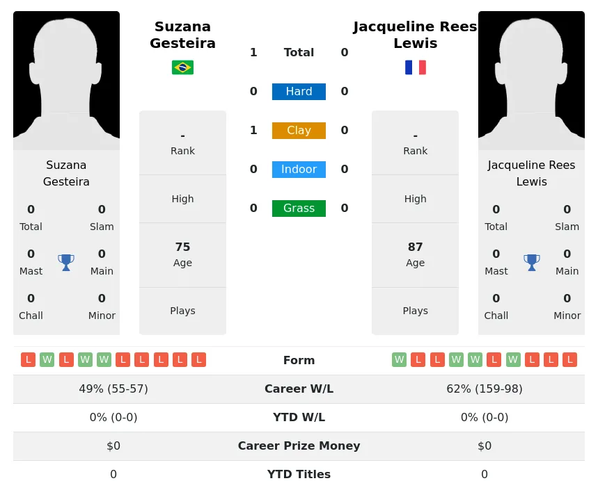 Gesteira Lewis H2h Summary Stats 3rd July 2024