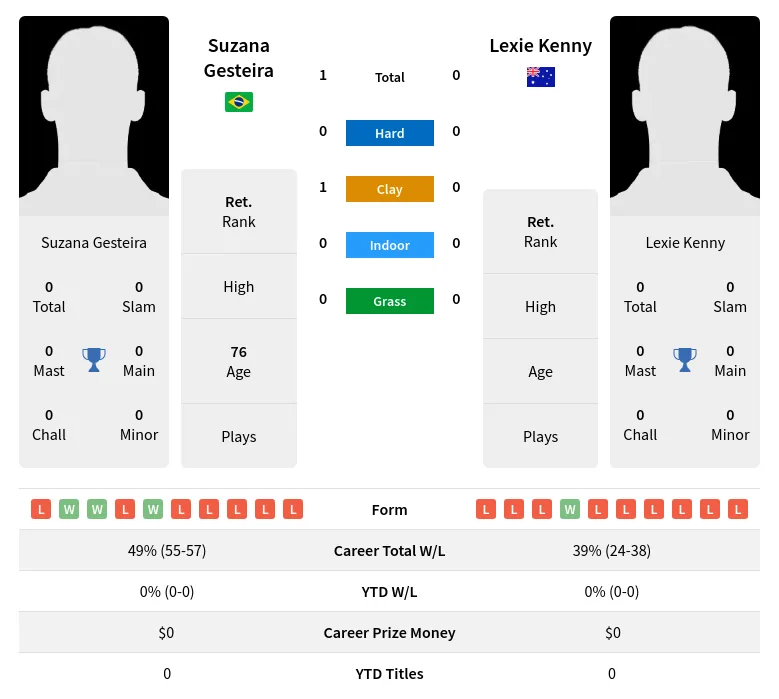 Gesteira Kenny H2h Summary Stats 3rd July 2024