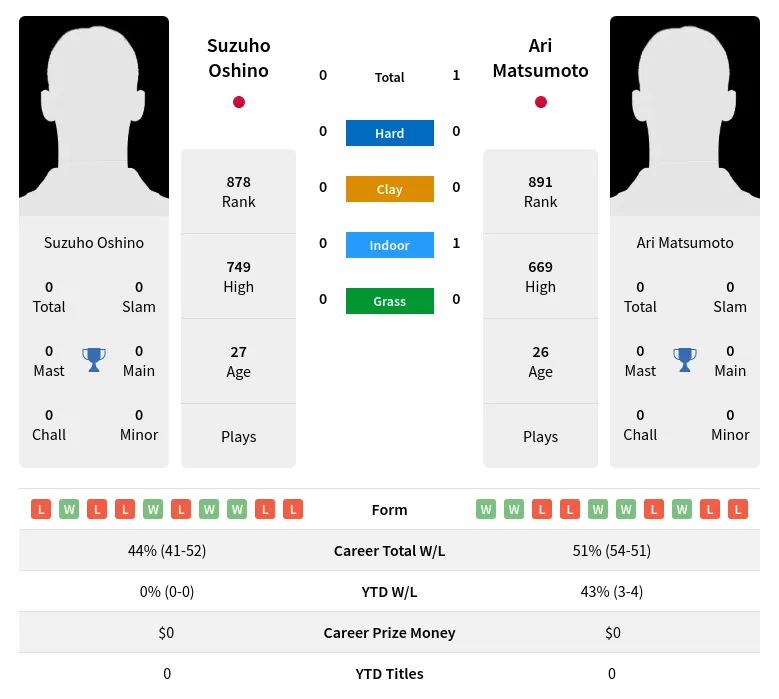 Matsumoto Oshino H2h Summary Stats 24th April 2024