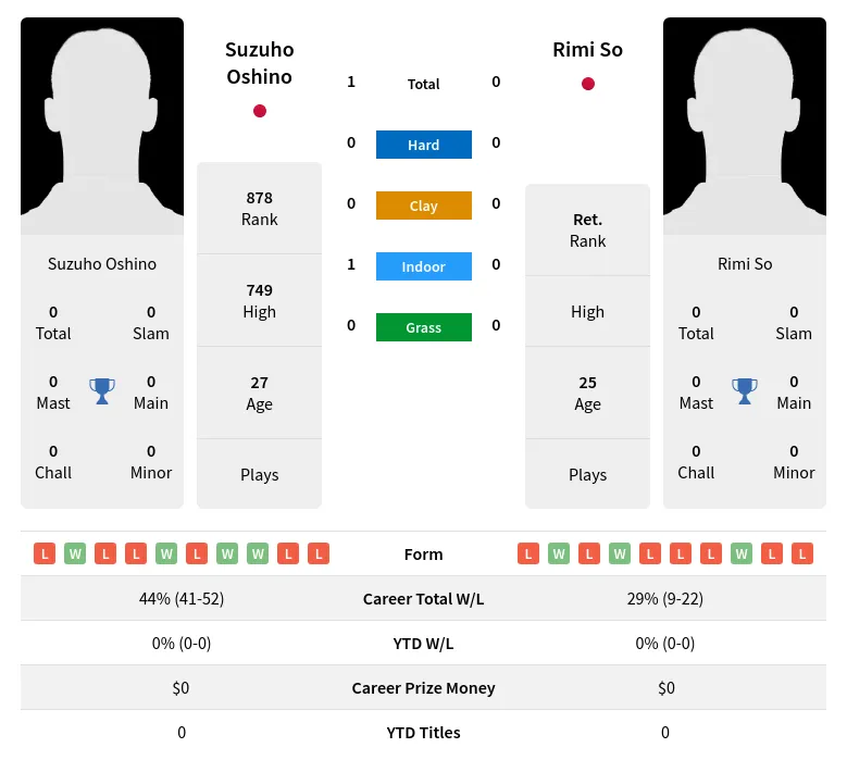 Oshino So H2h Summary Stats 24th April 2024