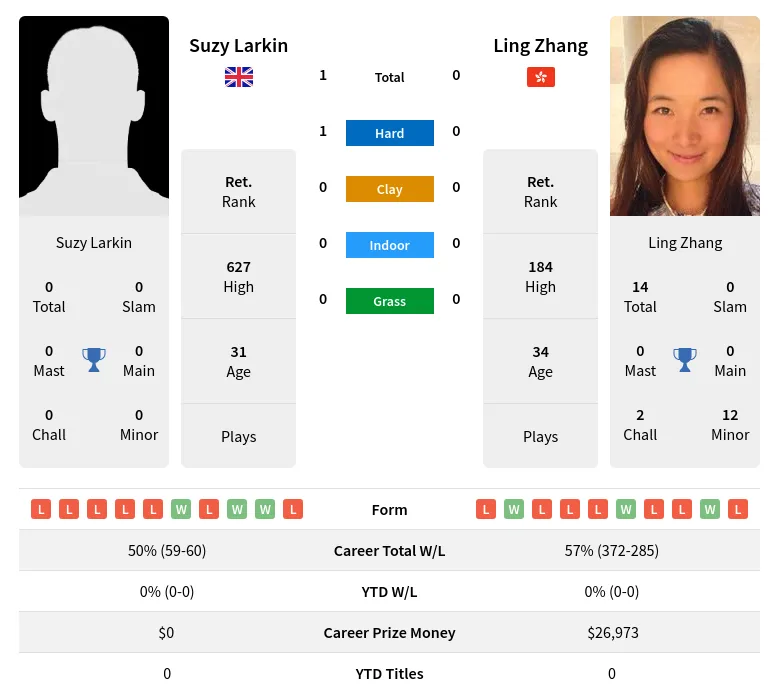 Larkin Zhang H2h Summary Stats 19th April 2024