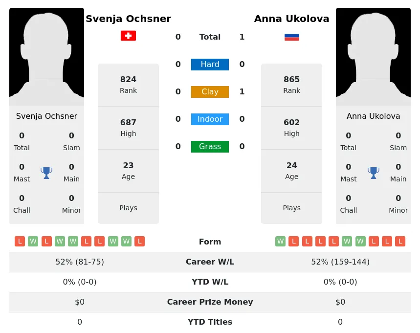Ukolova Ochsner H2h Summary Stats 1st July 2024