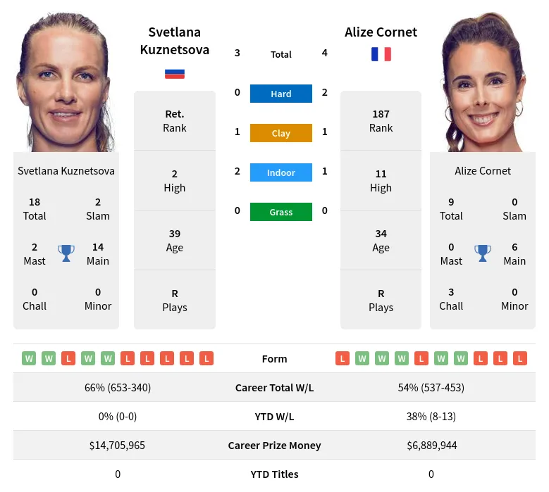 Cornet Kuznetsova H2h Summary Stats 27th June 2024