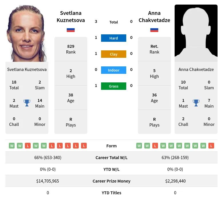 Kuznetsova Chakvetadze H2h Summary Stats 19th April 2024