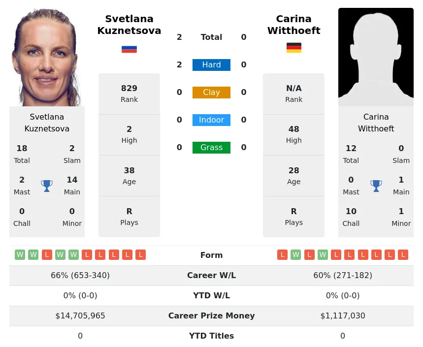 Kuznetsova Witthoeft H2h Summary Stats 19th April 2024