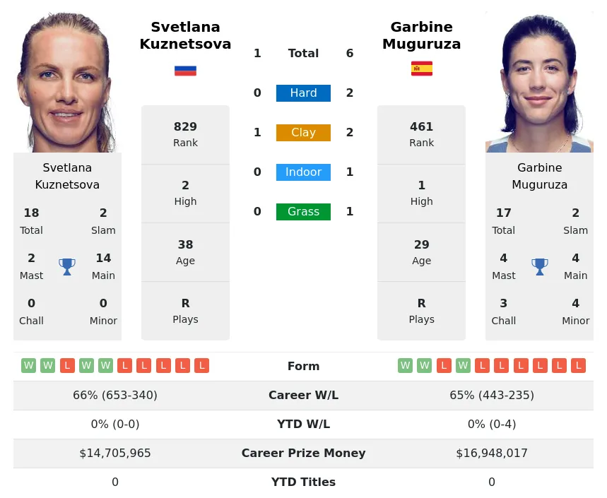 Muguruza Kuznetsova H2h Summary Stats 19th April 2024