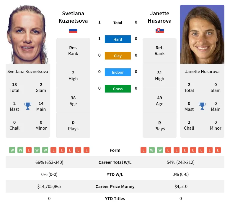 Kuznetsova Husarova H2h Summary Stats 22nd June 2024