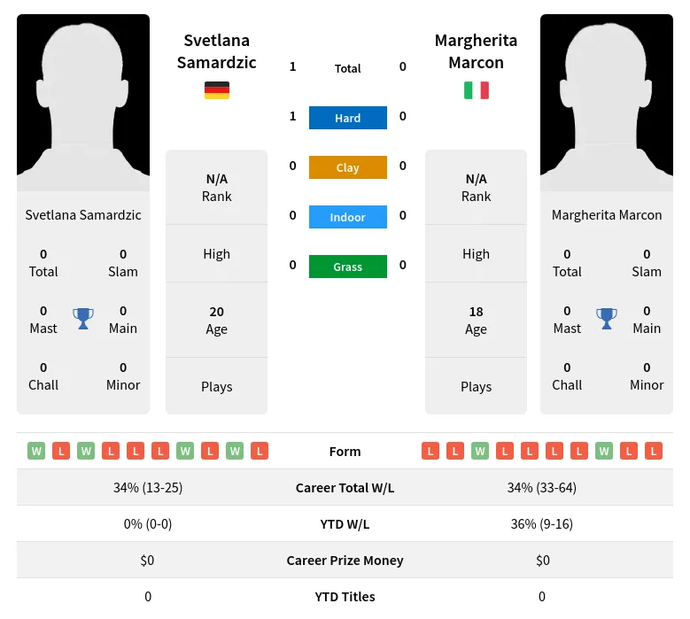 Samardzic Marcon H2h Summary Stats 24th April 2024