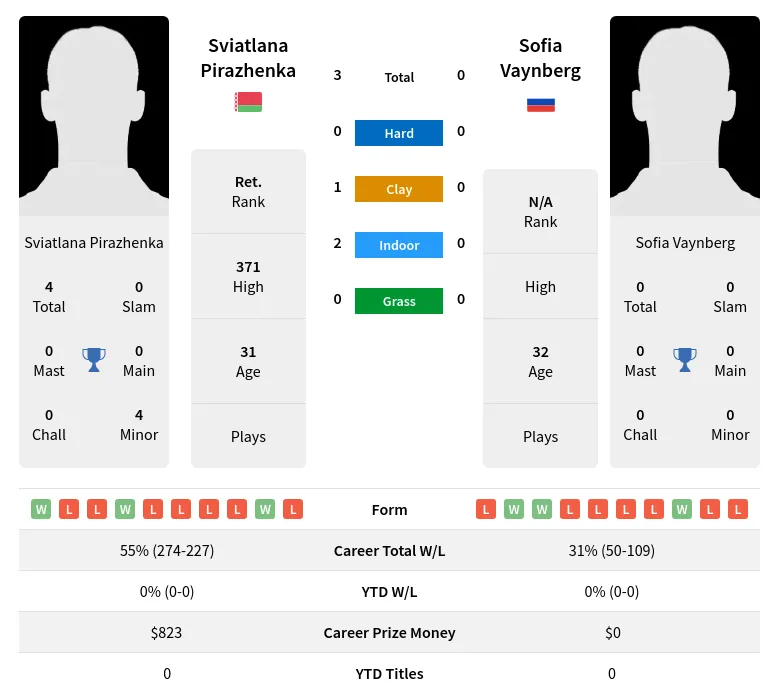 Pirazhenka Vaynberg H2h Summary Stats 23rd June 2024