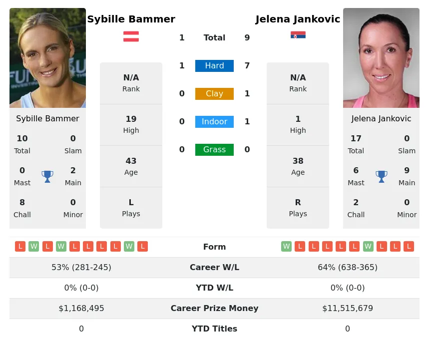 Jankovic Bammer H2h Summary Stats 30th June 2024