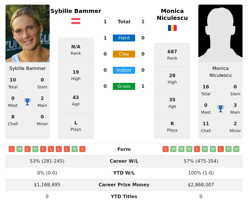 Niculescu Bammer H2h Summary Stats 18th May 2024