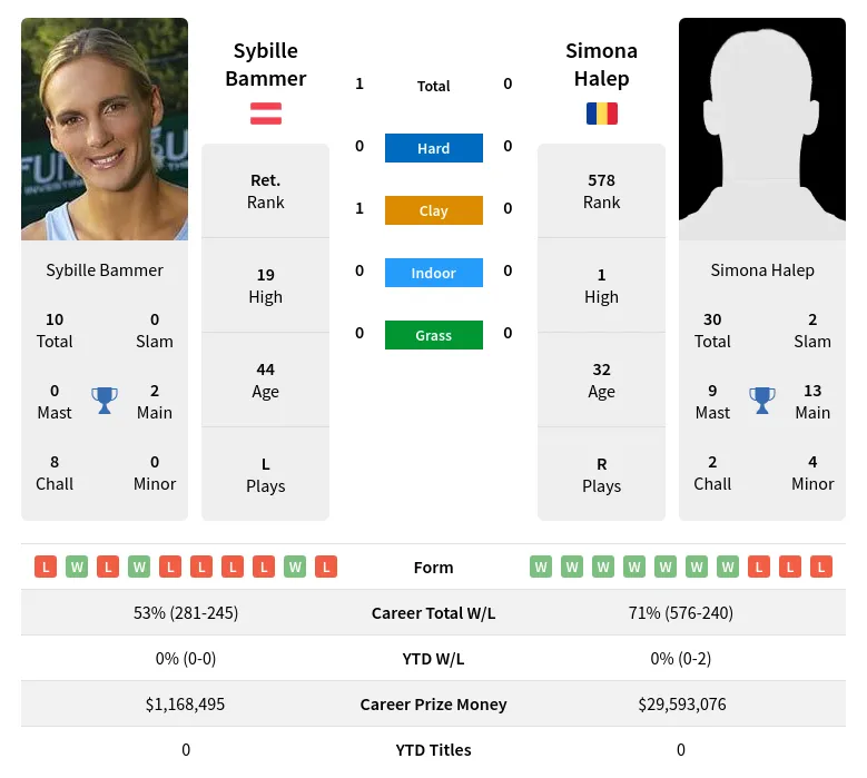 Bammer Halep H2h Summary Stats 30th June 2024