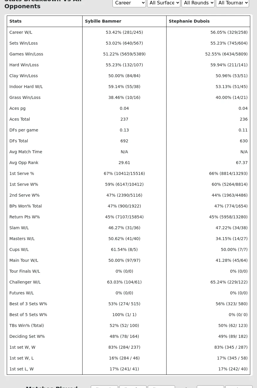 Sybille Bammer Stephanie Dubois Prediction Stats 