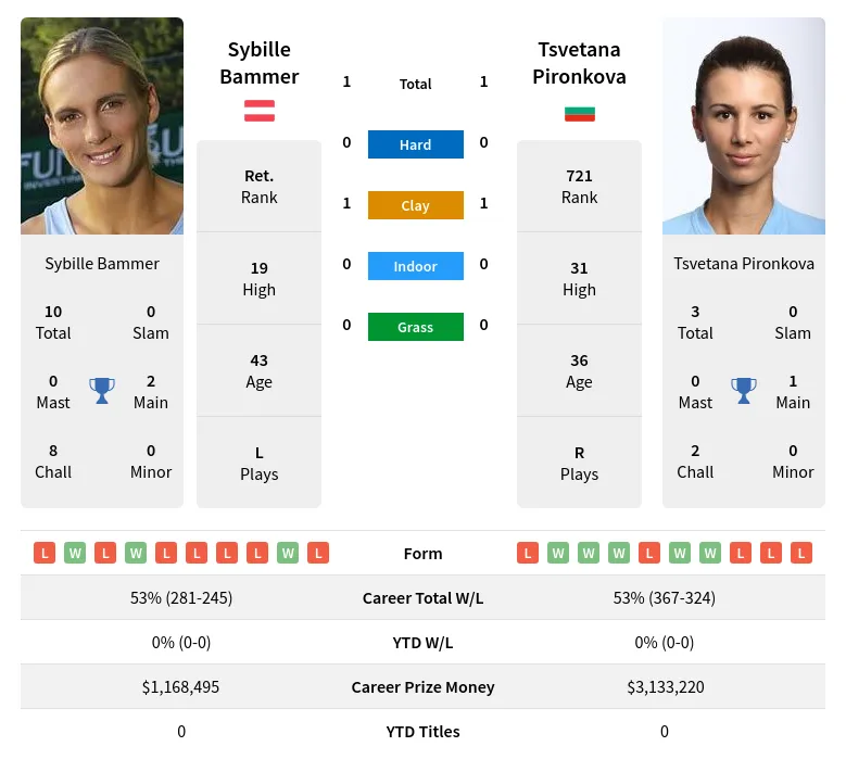 Bammer Pironkova H2h Summary Stats 23rd April 2024