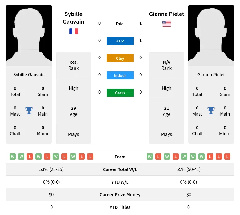 Gauvain Pielet H2h Summary Stats 23rd April 2024