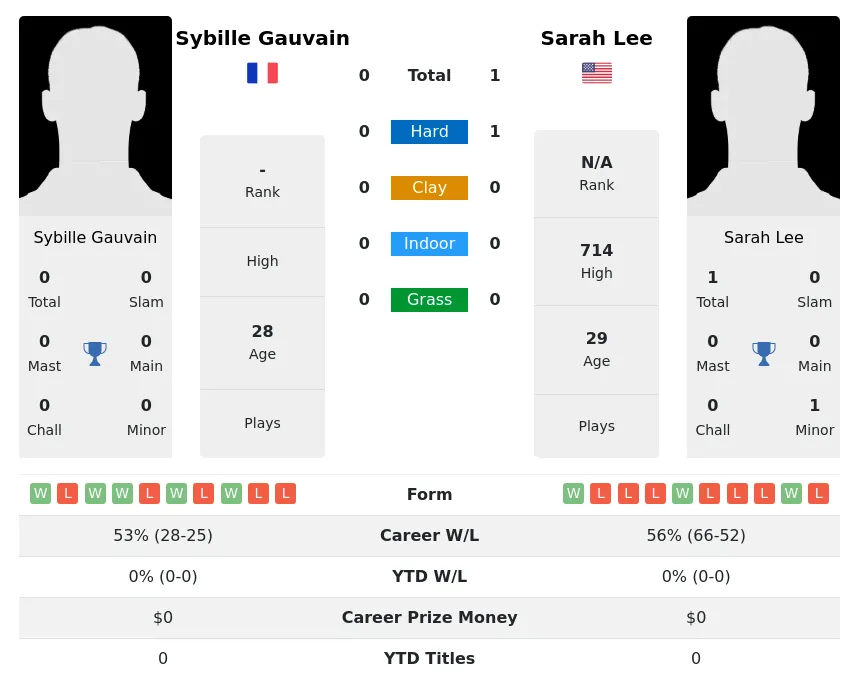 Lee Gauvain H2h Summary Stats 29th March 2024