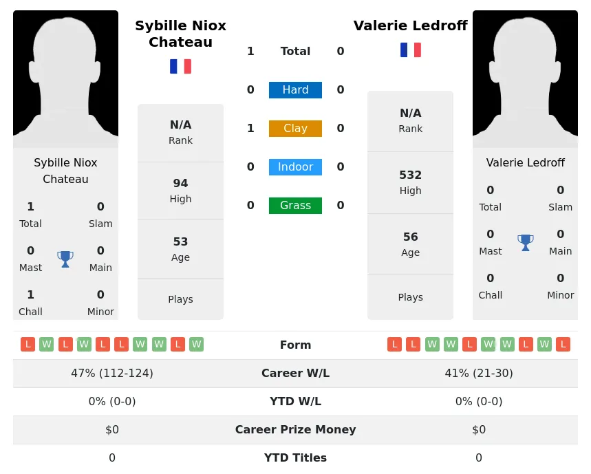 Chateau Ledroff H2h Summary Stats 2nd July 2024