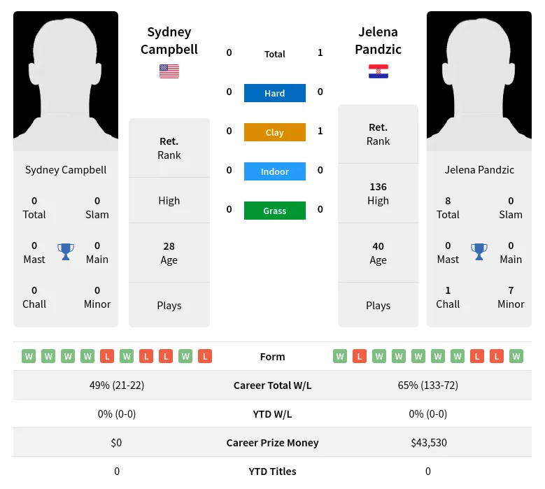 Pandzic Campbell H2h Summary Stats 26th June 2024