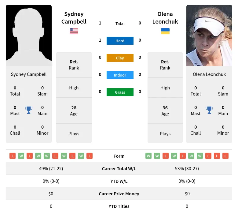 Campbell Leonchuk H2h Summary Stats 26th June 2024
