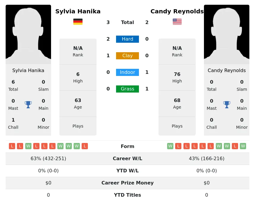 Reynolds Hanika H2h Summary Stats 3rd July 2024
