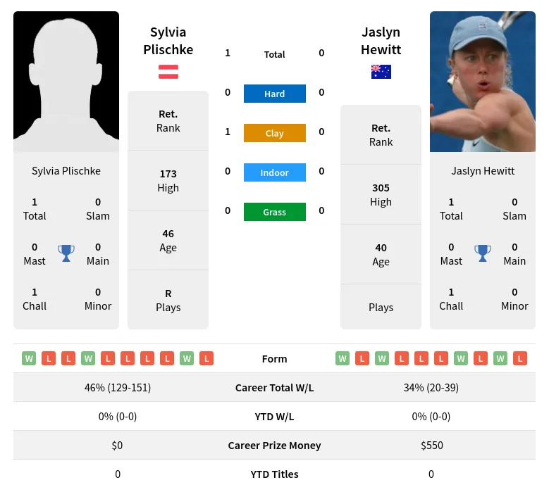 Plischke Hewitt H2h Summary Stats 19th April 2024