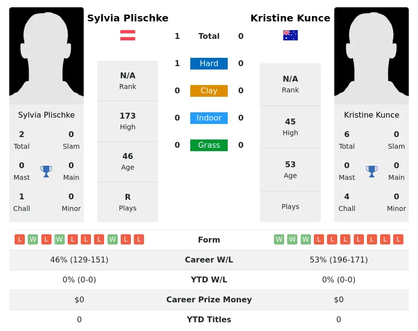 Plischke Kunce H2h Summary Stats 3rd July 2024