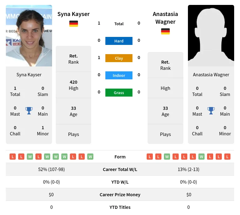 Kayser Wagner H2h Summary Stats 3rd July 2024