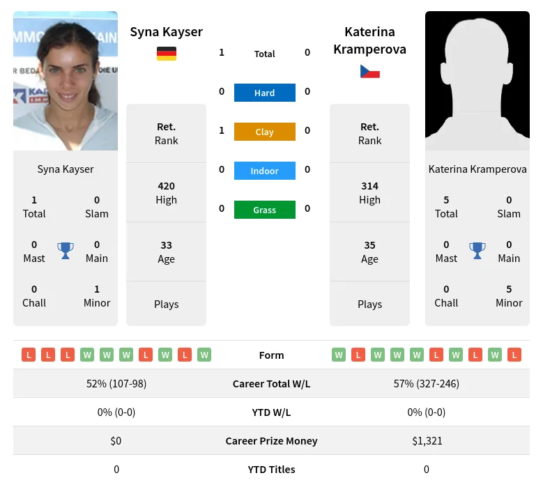 Kayser Kramperova H2h Summary Stats 28th June 2024
