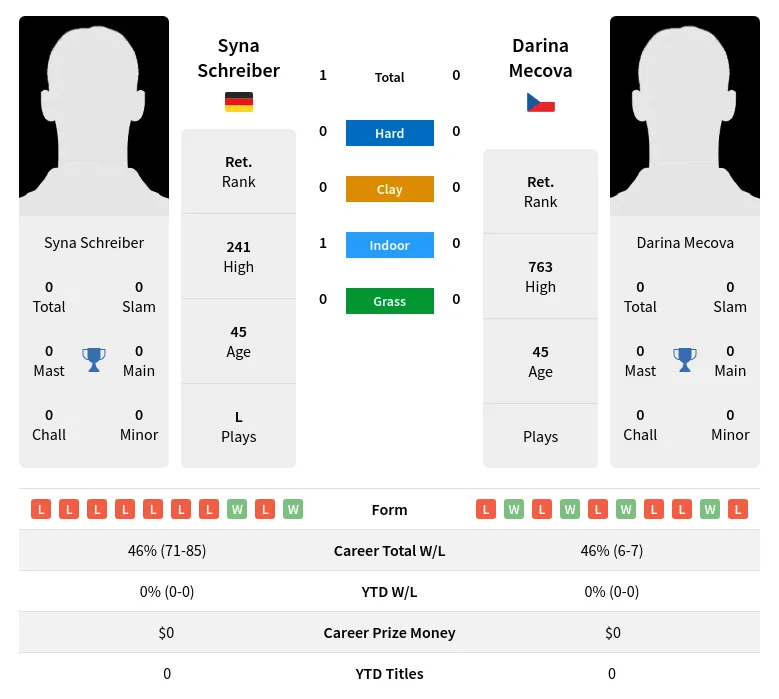 Schreiber Mecova H2h Summary Stats 3rd July 2024