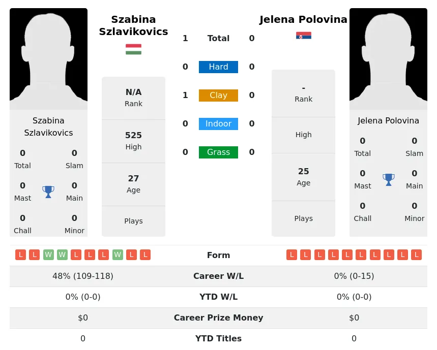 Szlavikovics Polovina H2h Summary Stats 28th June 2024