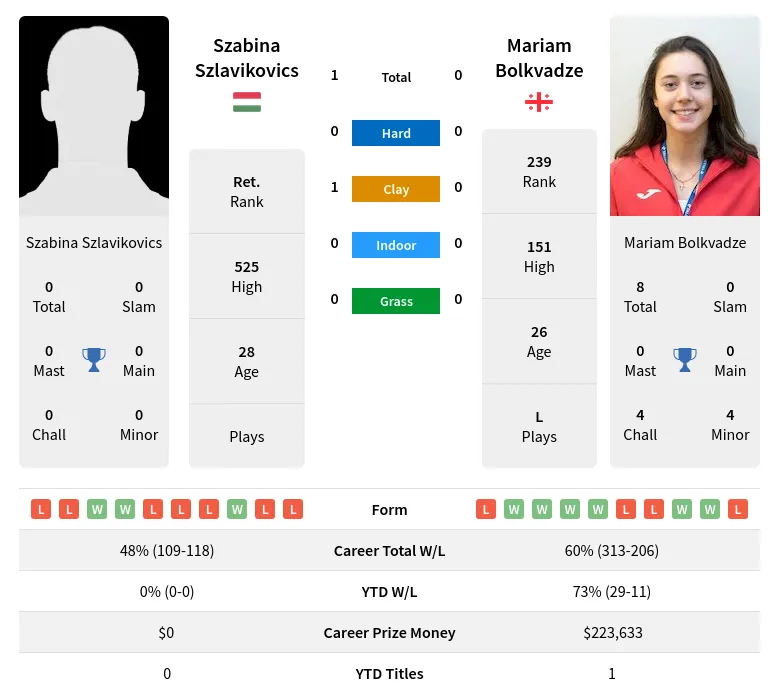 Szlavikovics Bolkvadze H2h Summary Stats 23rd April 2024