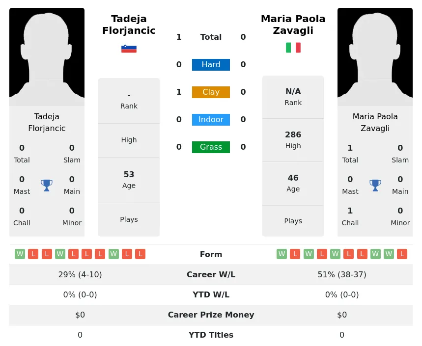 Florjancic Zavagli H2h Summary Stats 4th July 2024