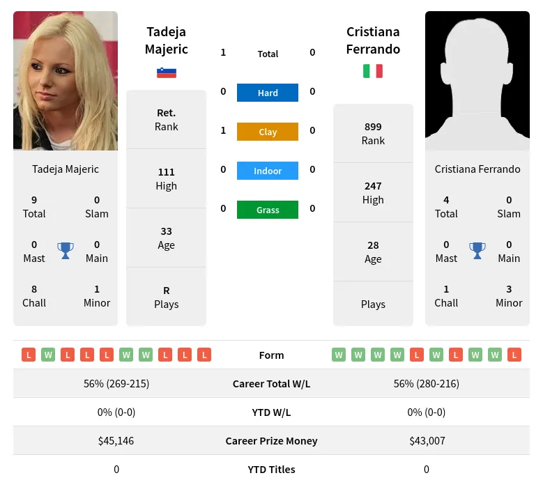 Majeric Ferrando H2h Summary Stats 24th April 2024