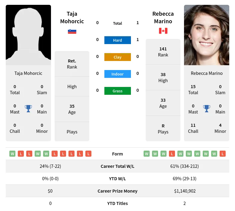 Marino Mohorcic H2h Summary Stats 26th June 2024