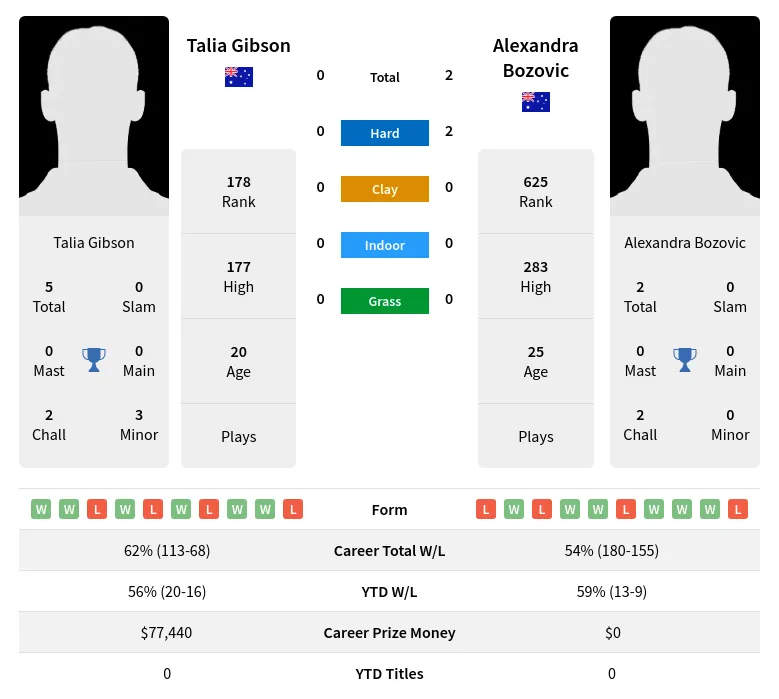 Gibson Bozovic H2h Summary Stats 23rd April 2024