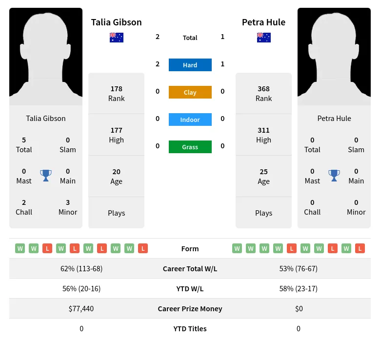 Gibson Hule H2h Summary Stats 18th April 2024