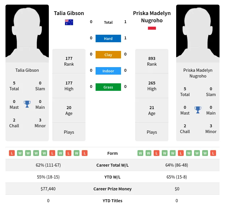 Nugroho Gibson H2h Summary Stats 20th April 2024