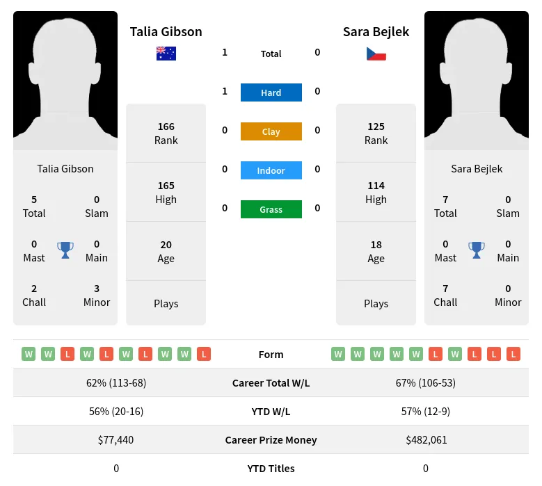 Gibson Bejlek H2h Summary Stats 24th April 2024