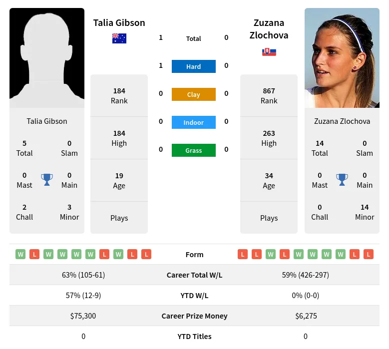 Gibson Zlochova H2h Summary Stats 28th March 2024