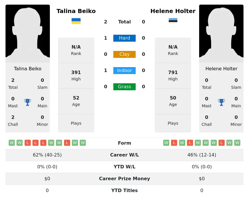 Beiko Holter H2h Summary Stats 1st July 2024