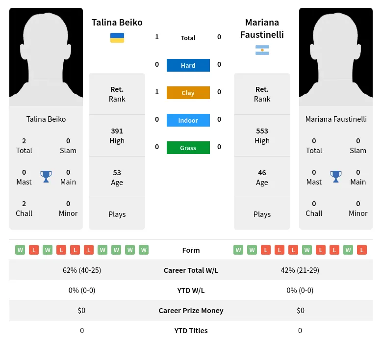 Beiko Faustinelli H2h Summary Stats 2nd July 2024