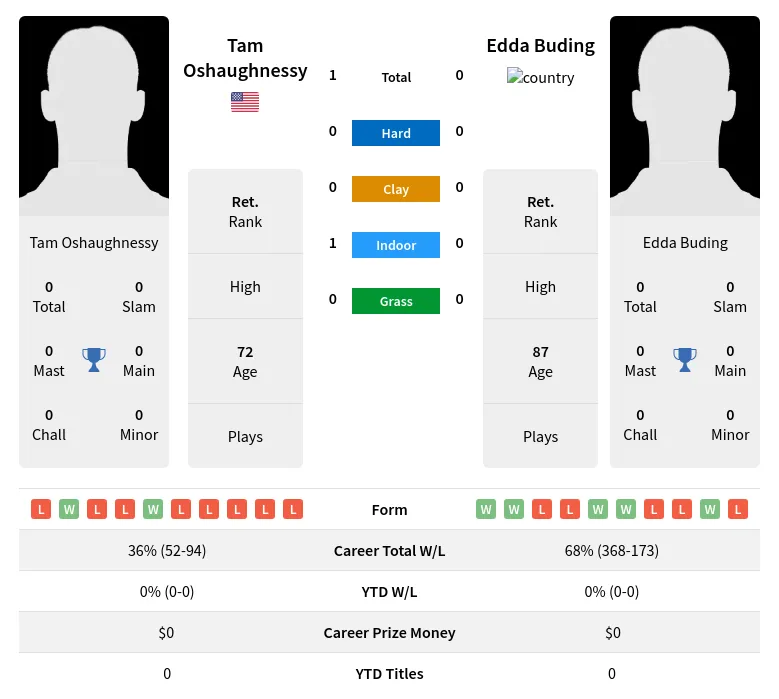 Oshaughnessy Buding H2h Summary Stats 4th July 2024