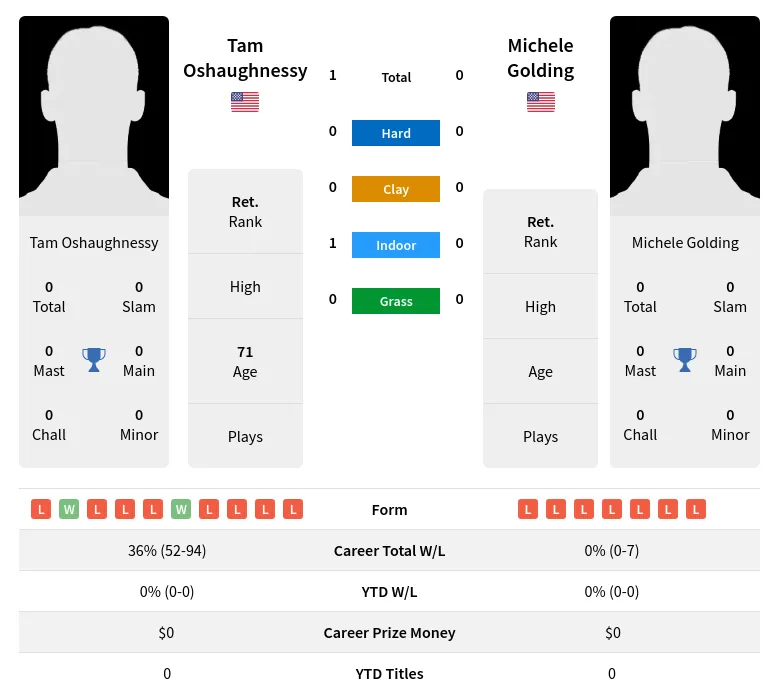 Oshaughnessy Golding H2h Summary Stats 28th June 2024