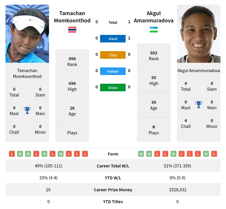 Amanmuradova Momkoonthod H2h Summary Stats 24th April 2024