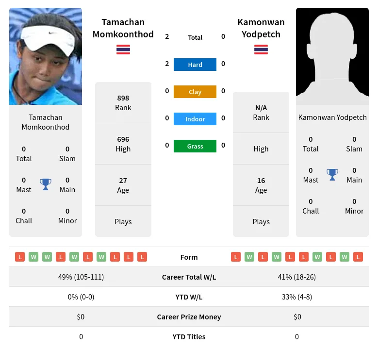 Momkoonthod Yodpetch H2h Summary Stats 23rd April 2024