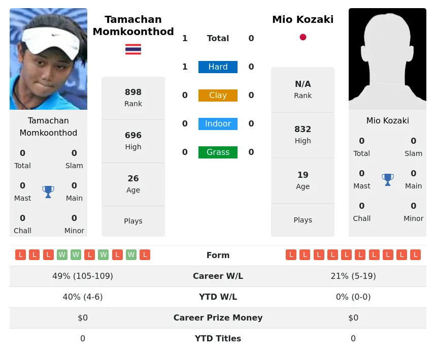 Kozaki Momkoonthod H2h Summary Stats 23rd April 2024